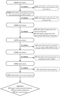 The association of energy and macronutrient intake at breakfast and cardiovascular disease in Chinese adults: From a 14-year follow-up cohort study